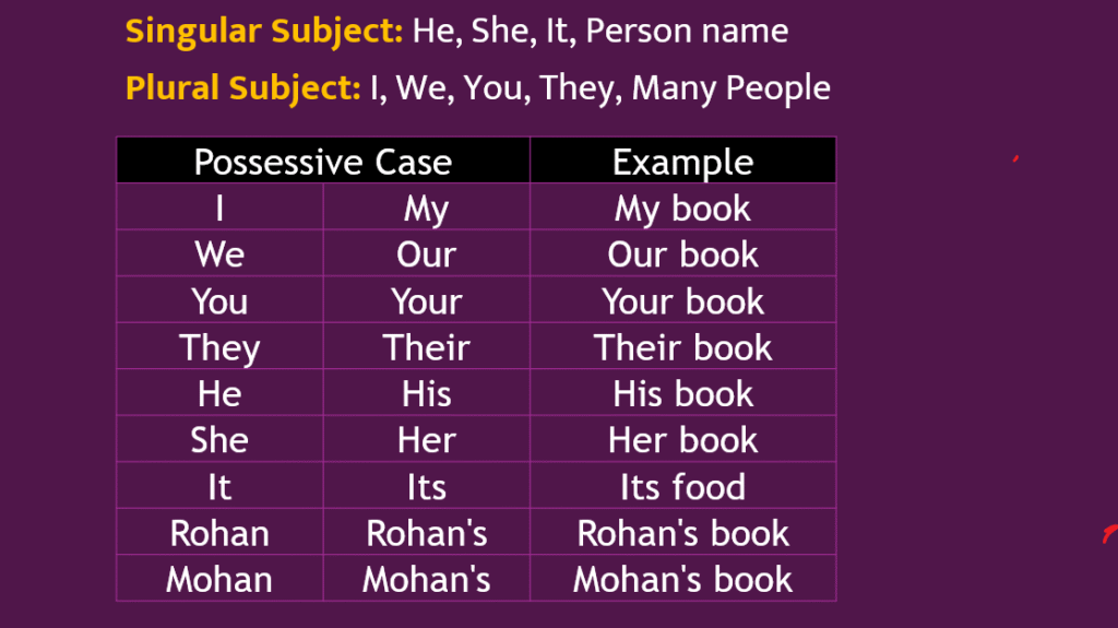 learn possessive pronoun in english by growth english app